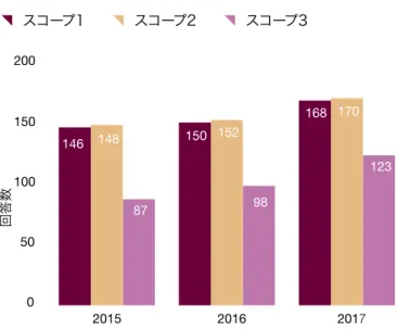 Figure 12. 検証を受けている日本企業数 0501001502000100150回答数200{   スコープ1 {   スコープ2 {   スコープ3 201720152016 Figure 13