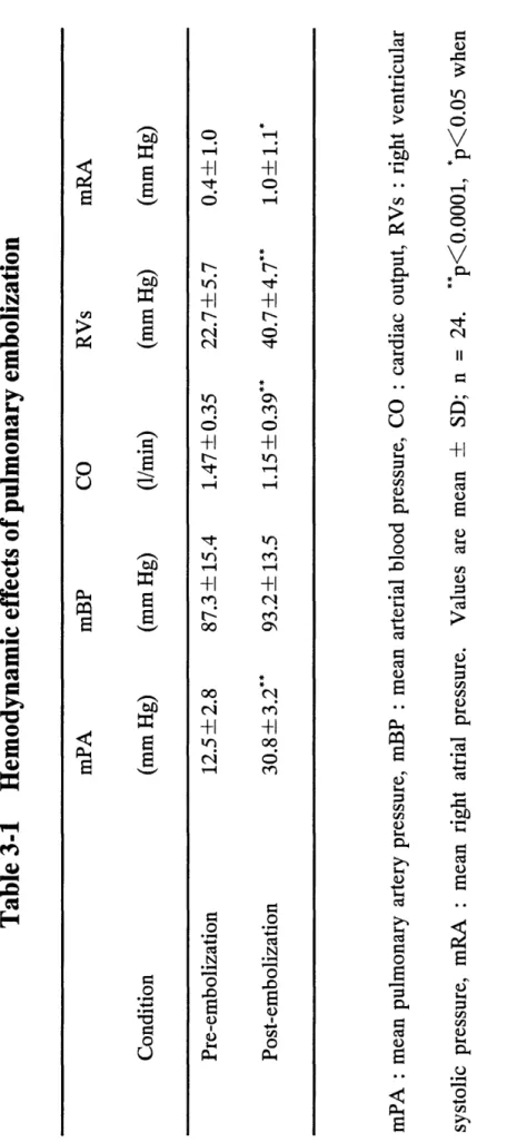Table 3-1 Hemodynamic effects of pulmonary embolization  Condition  Pre-embolization  Post-embolization mPA (mmHg) 12.5+2.8 30.8+3.2事