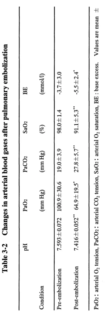 Table 3-2 Changes in arterial blood gases after pulmonary embolization  pH Pa02 PaC02  Condition (mmHg) (mmHg)  Pre-embolization 7.593+0.072 100.9+30.6 19.0土3.9 Post -embolization 7.416士0.052“64.9+19.5* 27.8士5.7*市