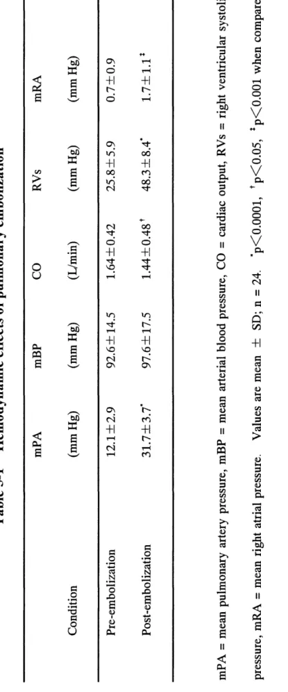 Table 5-1 Hemodynamic effects of pulmonary embolization  mPA mBP co RVs mRA  Condition (mmHg) (mmHg) (L/min) (mm Hg) (mmHg)  Pre-embolization 12.1 +2.9 92.6士14.51.64+0.42 25.8土5.90.7+0.9  Post-embolization 31.7土3.797.6+17.5 1.44+0.48 t 48.3土8.41.7+ 1.1l  m