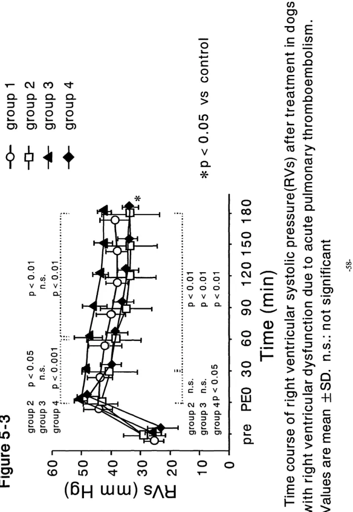 Figure 5圃3 60  250  ε40  E  ω30  >  庄209 ro u p 2 P < 0.05 P < 0.01 group 3 n.s