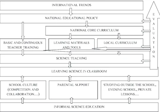 Figure 3. The factors that influences science learning in classroom (Lavonen, 2008:30).