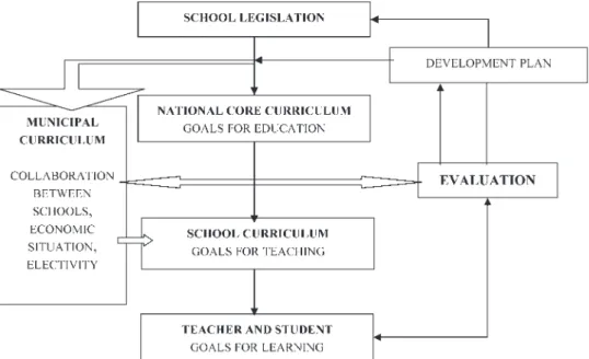 Figure 5. Main process of developing the national core curriculum in Finland (Meisalo and Lavonen, 1994:19).