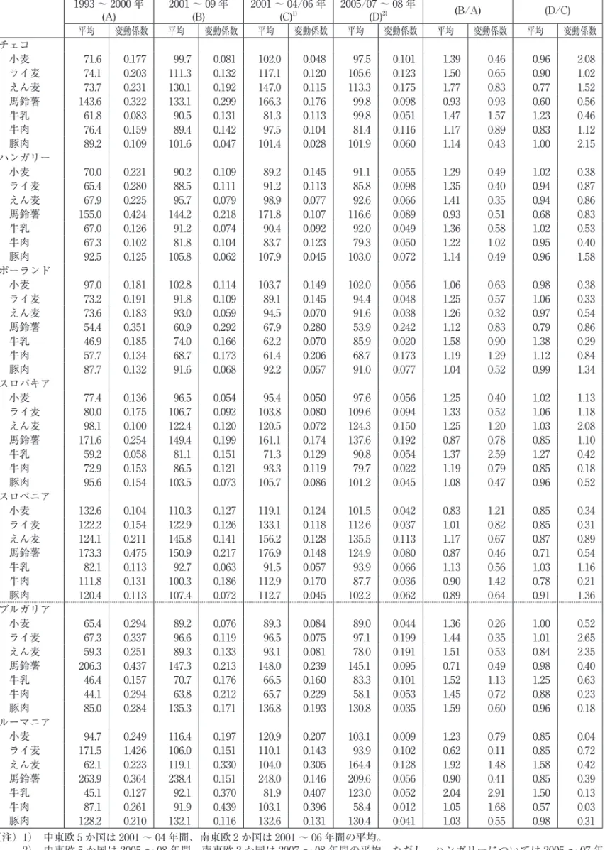 表 6 主要農畜産物生産者価格（対ドイツ生産者価格＊ 100）の推移 1993 〜 2000 年 (A) 2001 〜 09 年 (B) 2001 〜 04/06 年 (C)1) 2005/07 〜 08 年 (D)2) (B/A) (D/C) 平均 変動係数 平均 変動係数 平均 変動係数 平均 変動係数 平均 変動係数 平均 変動係数 チェコ  小麦 71.6  0.177  99.7  0.081  102.0  0.048  97.5  0.101  1.39  0.46  0.96  2.08  