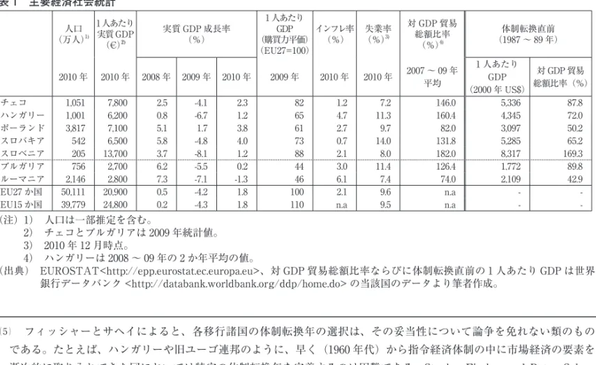 表 1 主要経済社会統計 人口 （万人）1) 1人あたり実質 GDP （€）2) 実質 GDP 成長率（％） 1 人あたりGDP （購買力平価） （EU27=100） インフレ率 （％） 失業率（％）3) 対 GDP 貿易総額比率（％）4) 体制転換直前 （1987 〜 89 年） 2010 年 2010 年 2008 年 2009 年 2010 年 2009 年 2010 年 2010 年 2007 〜 09 年 平均 1 人あたりGDP （2000 年 US$） 対 GDP 貿易 総額比率（％） チェコ