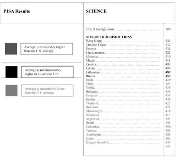 Figure 3. PISA 2006 Survey: Non-OECD Jurisdictions