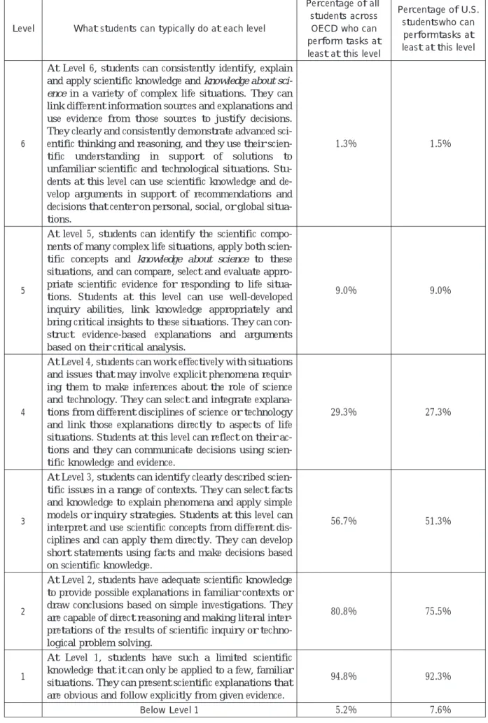 Table 7. Summary Descriptions for the Six Levels of Proficiency on the Combined Science Scale