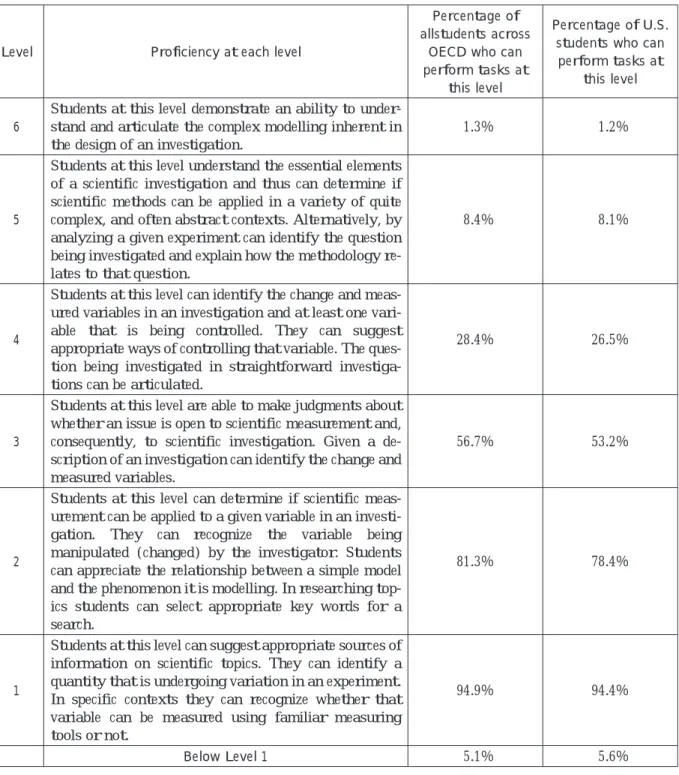 Table 8. Identifying Scientific Issues: Summary descriptions of the six proficiency levels