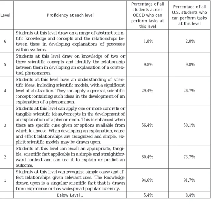 Table 9. Explaining Phenomena Scientifically: Summary description for the six proficiency levels