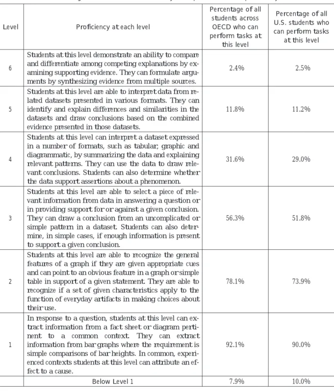 Table 10. Using Scientific Evidence: Summary descriptions of the six proficiency levels