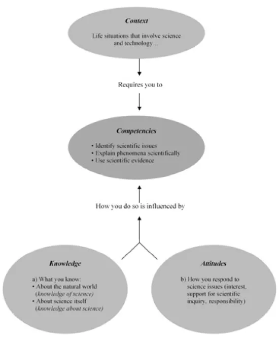 Figure 1. The PISA Science Framework