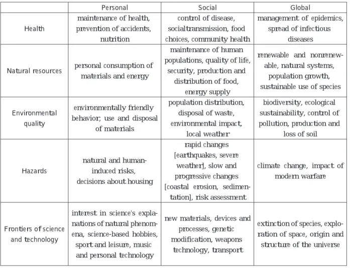 Table 2. PISA 2006 Scientific Contexts