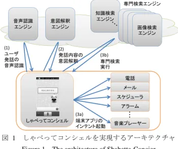 図   1   しゃべってコンシェルを実現するアーキテクチャ Figure 1 The architecture of Shabette-Concier 