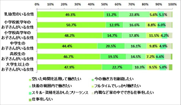 図 7:今後の働き方について（乳幼児のいる家庭 n=215、小学校低学年のお子さんがいる家庭 n=217、小学校高学年のお 子さんがいる家庭 n=191、中学生のお子さんがいる家庭 n=205、高校生のお子さんがいる家庭 n=152、大学生以上のお子 さんがいる家庭 n=242、お子さんの属性は複数選択） アンケートでは、今後どのようなスタイルで働きたいかについても聞きましたが、全体 では「空いた時間を活用して働きたい」との回答が 44.7％、 「今の働き方を継続したい」が 18.1％、 「扶養の範囲内で働