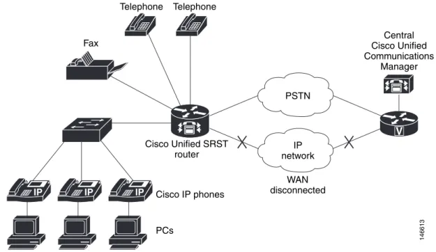 図 1-1 SRST  モー ド で動作する リ モー ト のセ ン ト ラル  Cisco Unified Communications Manager  に 接続 さ れている ブ ラ ン チ オ フ ィ スの  Cisco Unified IP Phone