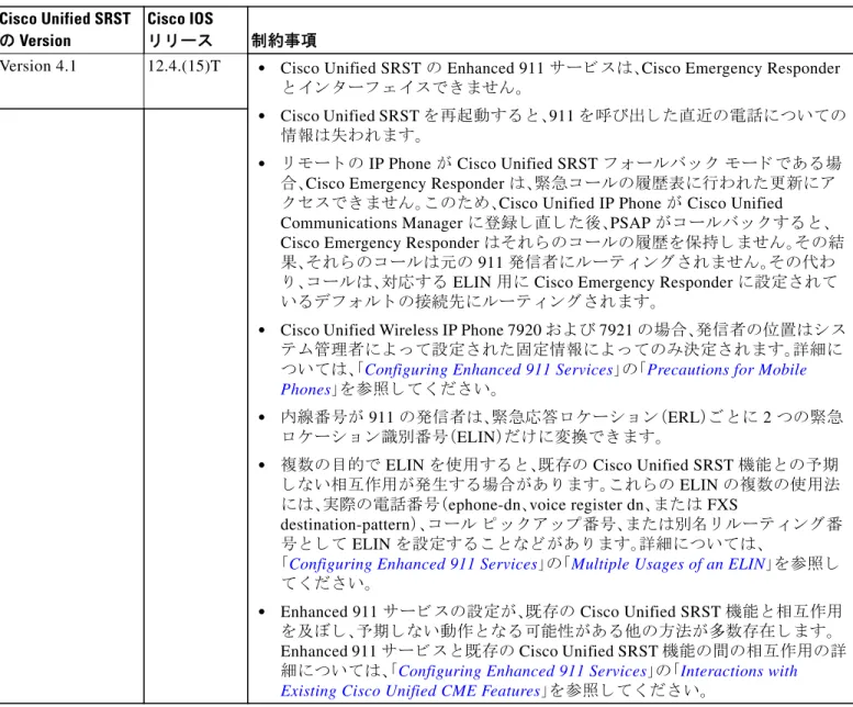 表 1-1 は、 Cisco SCCP SRST バージ ョ ン 1.0 か ら  Cisco Unified SCCP SRST の現行バージ ョ ン ま での制約事項の履歴を示 し てい ま す。 表 1-1 Cisco SCCP SRST  の現行バージ ョ ンからバージ ョ ン  1.0  ま での制約事項 Cisco Unified SRST  の Version Cisco IOSリ リ ース 制約事項