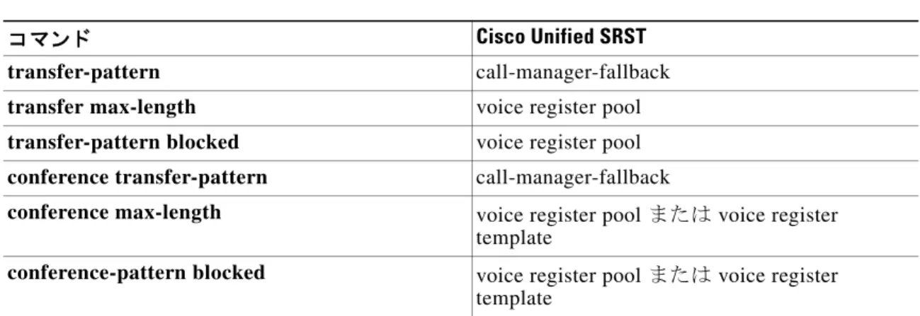 表 2-3 に、 Cisco Unified CME お よ び Cisco Unified SRST の転送ブ ロ ッ キ ン グ  コ マ ン ド と 適切な コ ン フ ィ ギ ュ レ ーシ ョ ン  モー ド を示 し ま す。