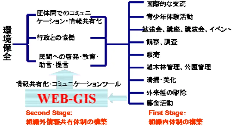 Fig. 6-3-1 環境系 NPO 団体の活動に Web-GIS が果たす役割のイメージ 