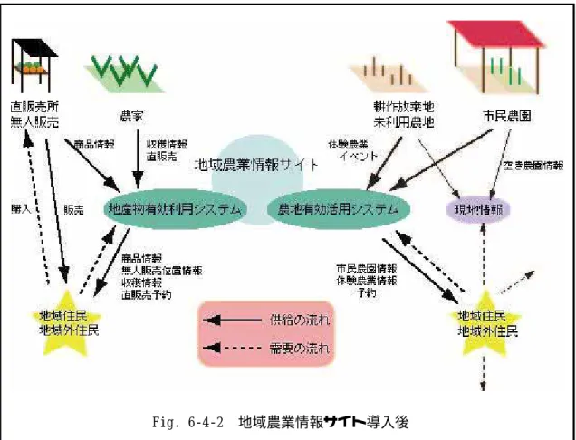 Fig. 6-4-2  地域農業情報サイト導入後    地域農業情報サイト導入前は体験農業や市民農園で農業をやりたい人々は現地にいって 情報を集めるしかない。また、無人販売の利用は通りすがりにたまに買うのみで利用頻度 も低い。地域農業情報サイト導入後は農地有効活用システムと地産物有効利用システムの 二つのシステムが機能する。農地有効活用システムには市民農園からの空き情報や体験農 業イベントなどの情報が更新され、利用希望者は Web 上で予約をすることができる。また、 地産物有効利用システムには農家からの収穫