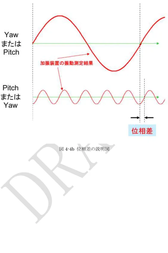 図 4-4b  位相差の説明図 