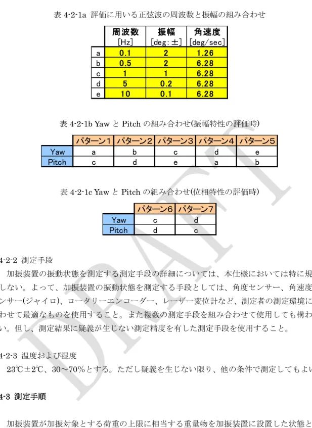 表 4-2-1a  評価に用いる正弦波の周波数と振幅の組み合わせ  周波数 振幅 角速度 [Hz] [deg：±] [deg/sec] a 0.1 2 1.26 b 0.5 2 6.28 c 1 1 6.28 d 5 0.2 6.28 e 10 0.1 6.28 表 4-2-1b Yaw と Pitch の組み合わせ(振幅特性の評価時)  パターン１ パターン２ パターン３ パターン４ パターン５ Yaw a b c d e Pitch c d e a b 表 4-2-1c Yaw と Pitch の組み合