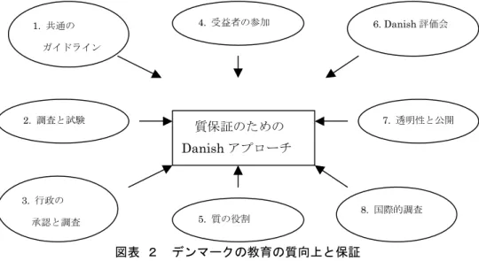 図表 ２　デンマークの教育の質向上と保証 　   上記のように、ここでは欧米をはじめとする先進国の質保証の特徴を簡単に述べた。近年、国際援 助の現場では UNICEF( 国連児童基金 ) や UNESCO( 国際連合教育科学文化機関 ) といった人権を重ん じる国際機関だけでなく、世界銀行などの国際金融機関も教育の質向上に関する多くの研究やプロ ジェクトを行うようになってきた。このアイデアは、実践上の経験を国内外の政策に活用するとい う研究を指し示し、将来の教育改革の具体的方策を提示し、ブレークスルーに導く