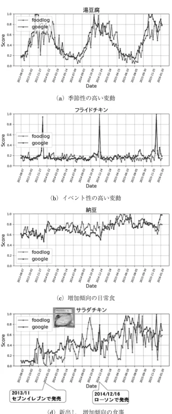 図 8 FoodLog と Google Trend に基づくデータの発生傾向の比較