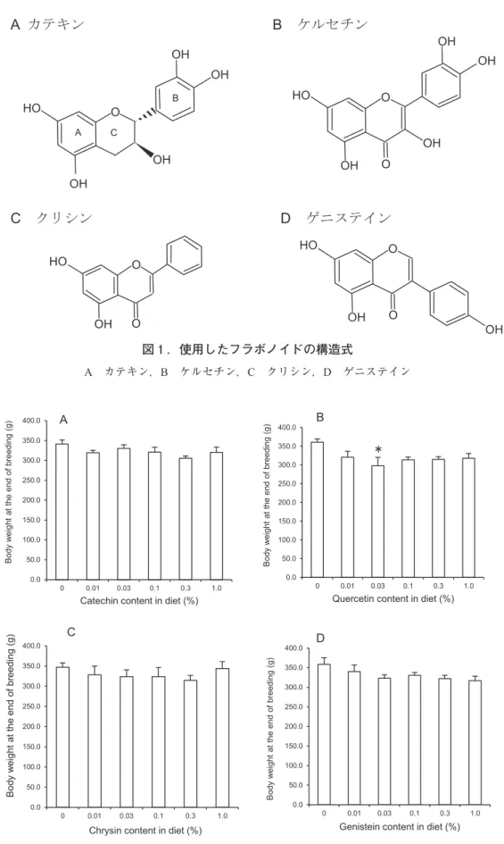 図 1 ．使用したフラボノイドの構造式