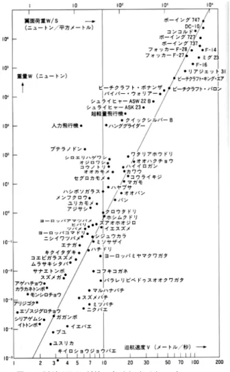 図 1 飛行相関図 斜線は式（2）を示す [テネケス 99]