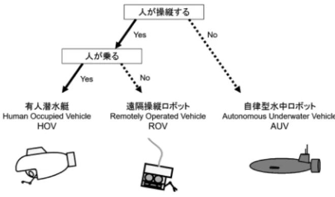 図 1 海中ロボットの分類