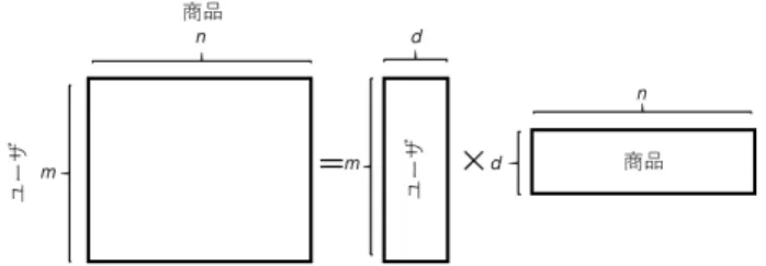 図 4 Matrix Factorization 手法 [Koren 09]