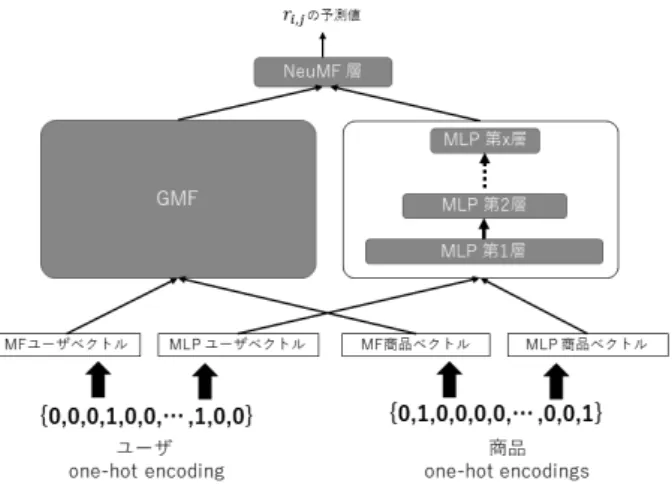 図 5 Neural Collaborative Filtering（NCF）の構造