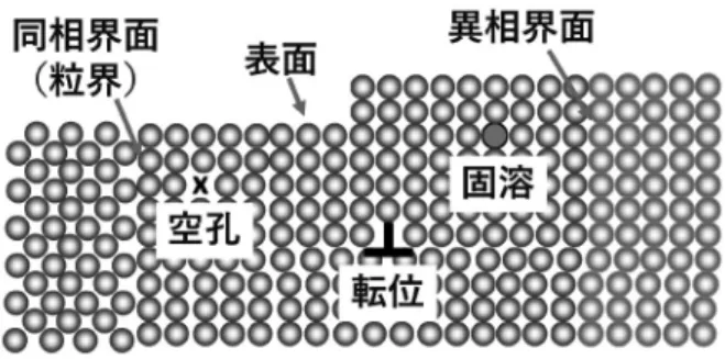 図 1 多結晶材料中の格子欠陥の模式図．