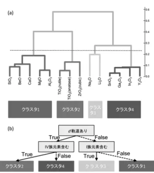 図 9  （a）階層型クラスタリングにより得られたスペクトル の分類結果， （b）構造情報の決定木