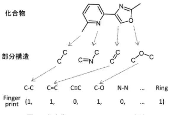 図 4 さまざまな分子の構造式と SMILES 表現
