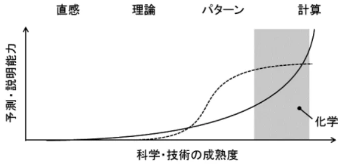 図 1  演繹的手法と帰納的手法の関係．