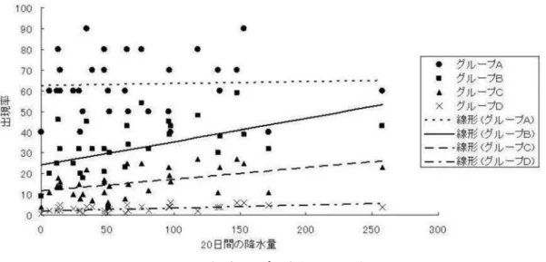 図 結果 出現回数 多 毎年必 見 い 種 い 見 ー 毎年見 い 回数 多 い種 季節性 ー 見 年 見 い年 あ 種 一過性 ー 見 回数 少 い 新 出現 種 稀少 ー ー 多 個 体数 確認 種数 少 い 一方 ー 種数 圧倒的多数 占 確認回数 少 い種 多様性 支 い 分 ー 同定未確定種 多 含 排除 作成 他 ー 圧倒的 多い事 確認 各 ー 降水量 関係 次 観察日 各 ー 別 出現率 観察日 日間 総降水量 関係 調 結果 ー い 見 相関係数 ＝ ． 降水量 相関 見 硬質菌 乾燥 強