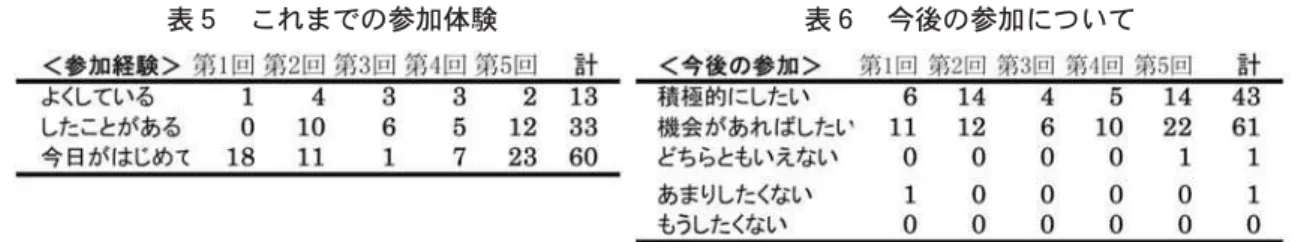 表 持 い 自然 科学 対 興味 関心 度合い 表 参加 変化 示 参加者 大多数 自然 科学 対 興味 高 参加 興味 深 考 今後 展望 問題点等 回 開催 経 い 定番感 開催準備 い い あ 的 感 否 い ー 概 肯定的 回答 寄 い 前項 述 本当 不満足 あ ー 回答 気持 い 科学 興味・関心 少 い人 参加 い 控除 考 必要 あ い 科学 一般市民 広 い 目的 問題 あ 自然 科学 興味 人 参加 興味 関心 高 い 繰 返 興味・関心 高い市民 多 科学 文化 認知 い 現状 拡 い