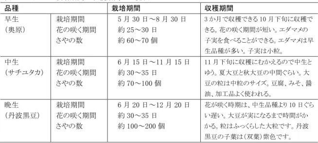 表  －  大豆の栽培期間・収穫期間の一覧表 品種  栽培期間  収穫期間  早生  （奥原）  栽培期間  花の咲く期間  さやの数  5 月 30 日～8 月 30 日 約 25～30日 約 60～70個  3 か月で収穫できる 10 月下旬に収穫できる。花の咲く期間が短い。エダマメの 子実を食べることができる。エダマメは早 生品種が多い。子実は小粒。  中生  （サチユタカ）  栽培期間  花の咲く期間  さやの数  6 月 15 日～11 月 15 日 約 30～35日 約 70～100個  11 