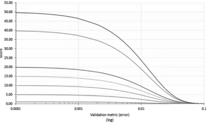図 7　score と validation metric の関係