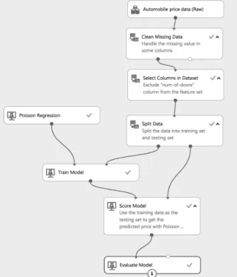 図 6 Azure ML における機械学習パイプライン