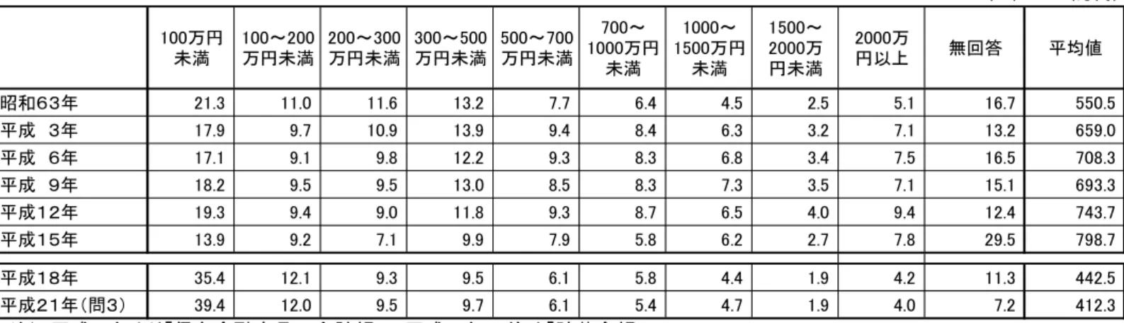 図表 参-1  保有金融商品の合計額の分布状況の推移（％）    （％） （万円） 100万円 未満 100～200万円未満 200～300万円未満 300～500万円未満 500～700万円未満 700～ 1000万円 未満 1000～ 1500万円未満 1500～2000万円未満 2000万円以上 無回答 平均値 昭和６３年 21.3 11.0 11.6 13.2 7.7 6.4 4.5 2.5 5.1 16.7 550.5 平成　３年 17.9 9.7 10.9 13.9 9.4 8.4 6.3 3.
