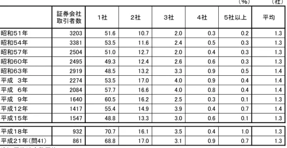 図表 参-25  取引証券会社数の推移（％）  （％） （社） 証券会社 取引者数 １社 ２社 ３社 ４社 ５社以上 平均 昭和５１年 3203 51.6 10.7 2.0 0.3 0.2 1.3 昭和５４年 3381 53.5 11.6 2.4 0.5 0.3 1.3 昭和５７年 2504 51.0 12.7 2.0 0.4 0.3 1.3 昭和６０年 2495 49.3 12.4 2.6 0.6 0.3 1.3 昭和６３年 2919 48.5 13.2 3.3 0.9 0.5 1.4 平成　３年 227