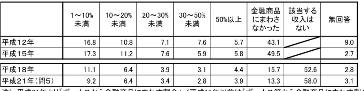 図表 参-4  ボーナスから金融商品にまわす割合の分布状況の推移（％）  （％） 1～10% 未満 10～20%未満 20～30%未満 30～50%未満 50%以上 金融商品にまわさ なかった 該当する収入はない 無回答 平成１２年 16.8 10.8 7.1 7.6 5.7 43.1 9.0 平成１５年 17.3 11.2 7.6 5.9 5.8 49.5 2.7 平成１８年 11.1 6.4 3.9 3.1 4.4 15.7 52.6 2.8 平成２１年（問５） 9.2 6.4 3.4 2.8 3.9 