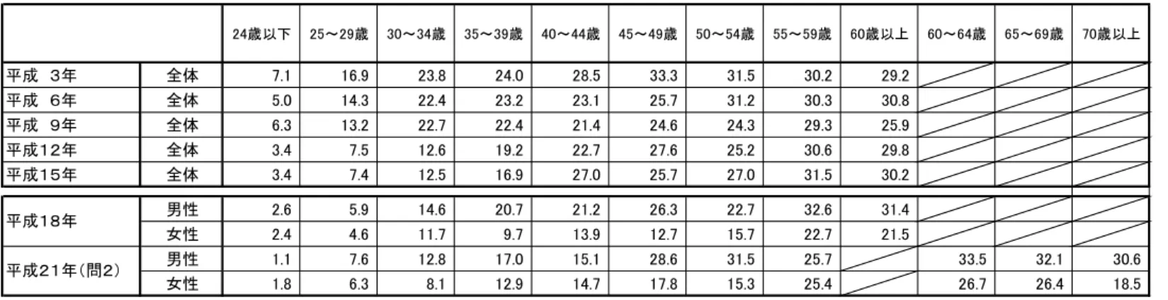 図表 参-7  性・年代別／証券保有状況の推移（％）  （％） 24歳以下 25～29歳 30～34歳 35～39歳 40～44歳 45～49歳 50～54歳 55～59歳 60歳以上 60～64歳 65～69歳 70歳以上 平成　３年 全体 7.1 16.9 23.8 24.0 28.5 33.3 31.5 30.2 29.2 平成　６年 全体 5.0 14.3 22.4 23.2 23.1 25.7 31.2 30.3 30.8 平成　９年 全体 6.3 13.2 22.7 22.4 21.4 24.6
