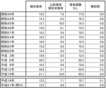 図表 参-10  証券の保有額の分布状況の推移（％）  （％） （万円） 1円～50 万円未満 50～100 万円未満 100～200万円未満 200～300万円未満 300～500万円未満 500～1000万円未満 1000～ 2000万円 未満 2000万円以上 無回答 平均値 平成  ９年 12.0 13.1 17.2 12.7 11.6 10.7 6.8 4.3 11.7 472.8 平成１２年 10.8 12.1 15.3 9.7 10.1 12.5 9.2 5.2 15.2 559.3 平成１５