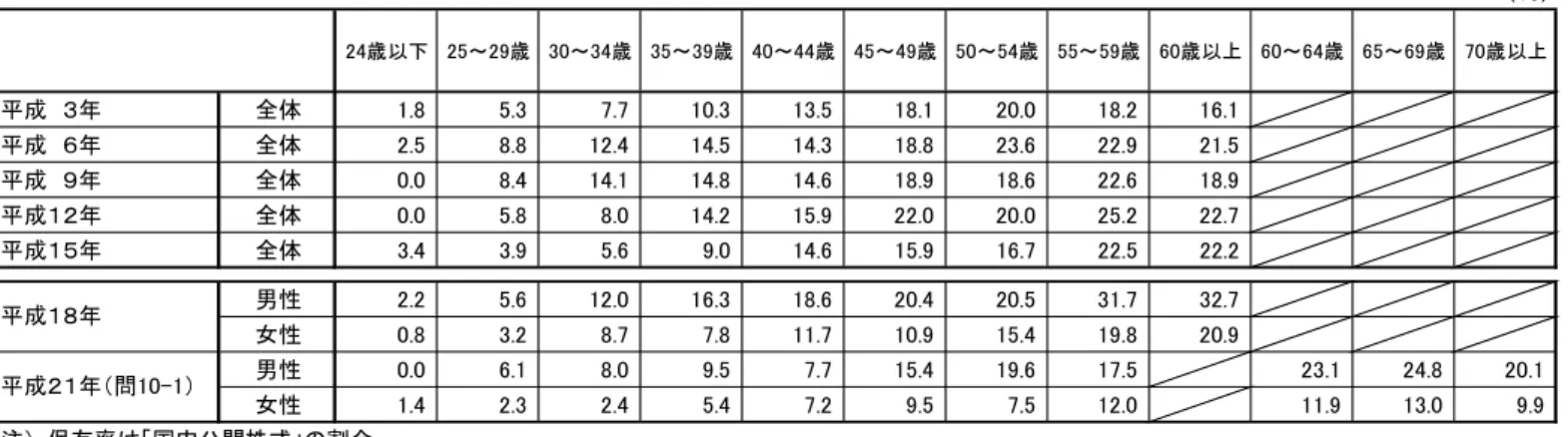 図表 参-12  性・年代別／国内公開株式保有状況の推移（％）  （％） 24歳以下 25～29歳 30～34歳 35～39歳 40～44歳 45～49歳 50～54歳 55～59歳 60歳以上 60～64歳 65～69歳 70歳以上 平成　３年 全体 1.8 5.3 7.7 10.3 13.5 18.1 20.0 18.2 16.1 平成　６年 全体 2.5 8.8 12.4 14.5 14.3 18.8 23.6 22.9 21.5 平成　９年 全体 0.0 8.4 14.1 14.8 14.6 18.