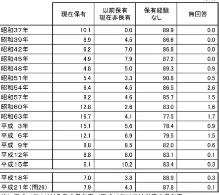 図表 参-14  年収別／国内公開株式保有状況の推移（％）  （％） 200万円 未満 200～300万円未満 300～400万円未満 400～500万円未満 500～1000万円未満 1000～2000 万円未満 2000万円以上 平成　３年 2.4 5.7 7.2 8.1 17.0 40.4 47.9 平成　６年 6.3 8.9 11.4 10.4 20.5 40.2 45.1 平成  ９年 6.4 7.6 11.3 13.2 18.5 36.2 41.2 平成１２年 7.3 10.9 12.6 13.