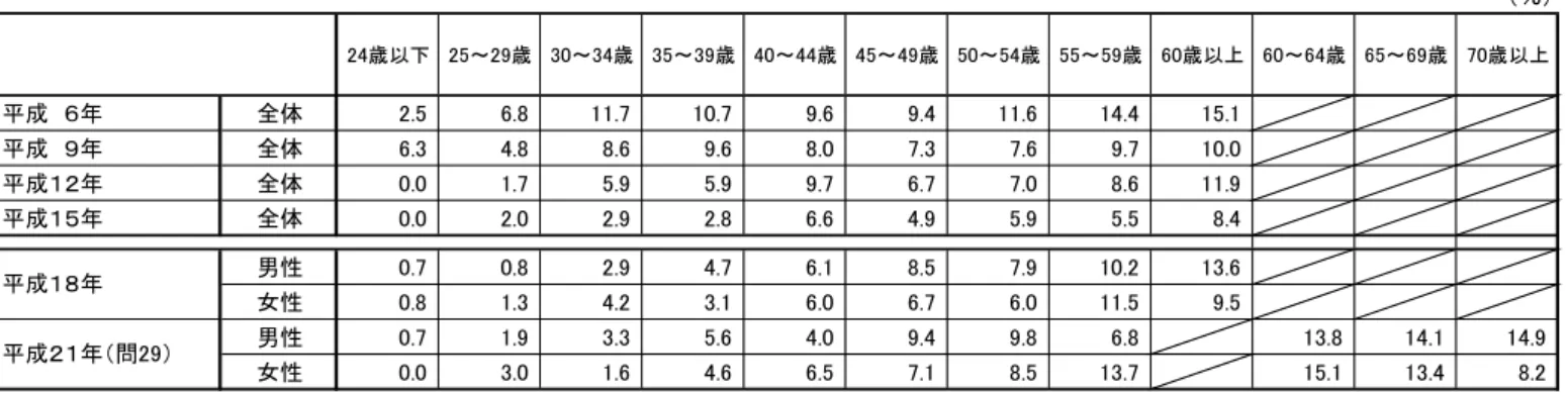 図表 参-16  性・年代別／投資信託保有状況の推移（％）  （％） 24歳以下 25～29歳 30～34歳 35～39歳 40～44歳 45～49歳 50～54歳 55～59歳 60歳以上 60～64歳 65～69歳 70歳以上 平成　６年 全体 2.5 6.8 11.7 10.7 9.6 9.4 11.6 14.4 15.1 平成　９年 全体 6.3 4.8 8.6 9.6 8.0 7.3 7.6 9.7 10.0 平成１２年 全体 0.0 1.7 5.9 5.9 9.7 6.7 7.0 8.6 11.