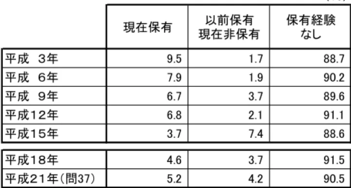 図表 参-19  公社債保有状況の推移（％）  （％） 現在保有 以前保有 現在非保有 保有経験なし 平成　３年 9.5 1.7 88.7 平成　６年 7.9 1.9 90.2 平成　９年 6.7 3.7 89.6 平成１２年 6.8 2.1 91.1 平成１５年 3.7 7.4 88.6 平成１８年 4.6 3.7 91.5 平成２１年（問37） 5.2 4.2 90.5 注）・平成18年より対象者の保有率／平成15年以前は世帯の保有率 図表 参-20  性・年代別／公社債保有状況の推移（％）  （％） 